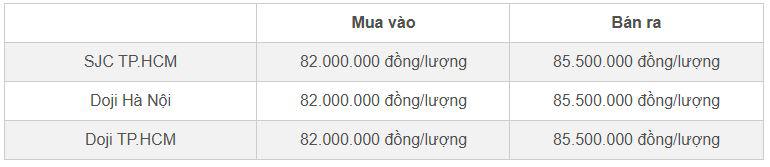 Bảng giá vàng miếng SJC và Doji cập nhật đầu giờ sáng 11/11