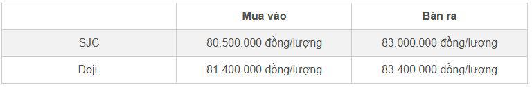 &nbsp;Bảng giá vàng nhẫn SJC và Doji cập nhật đầu giờ sáng 12/11