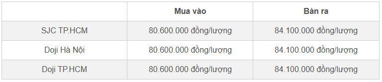 Bảng giá vàng miếng SJC và Doji cập nhật đầu giờ sáng 12/11