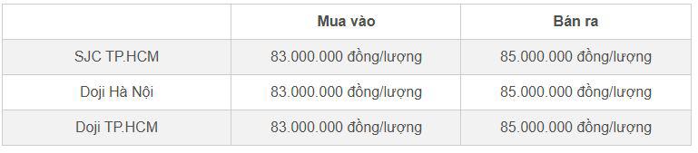 Bảng giá vàng SJC và Doji cập nhật đầu giờ sáng 14/10