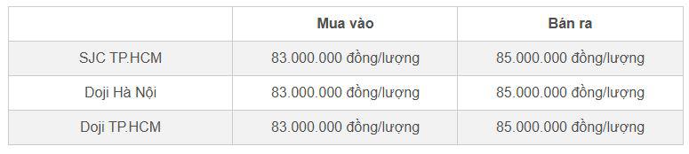 Bảng giá vàng SJC và Doji cập nhật đầu giờ sáng 16/10