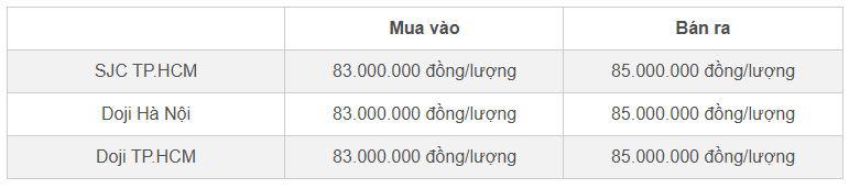 Bảng giá vàng SJC và Doji cập nhật đầu giờ sáng 9/10&nbsp;