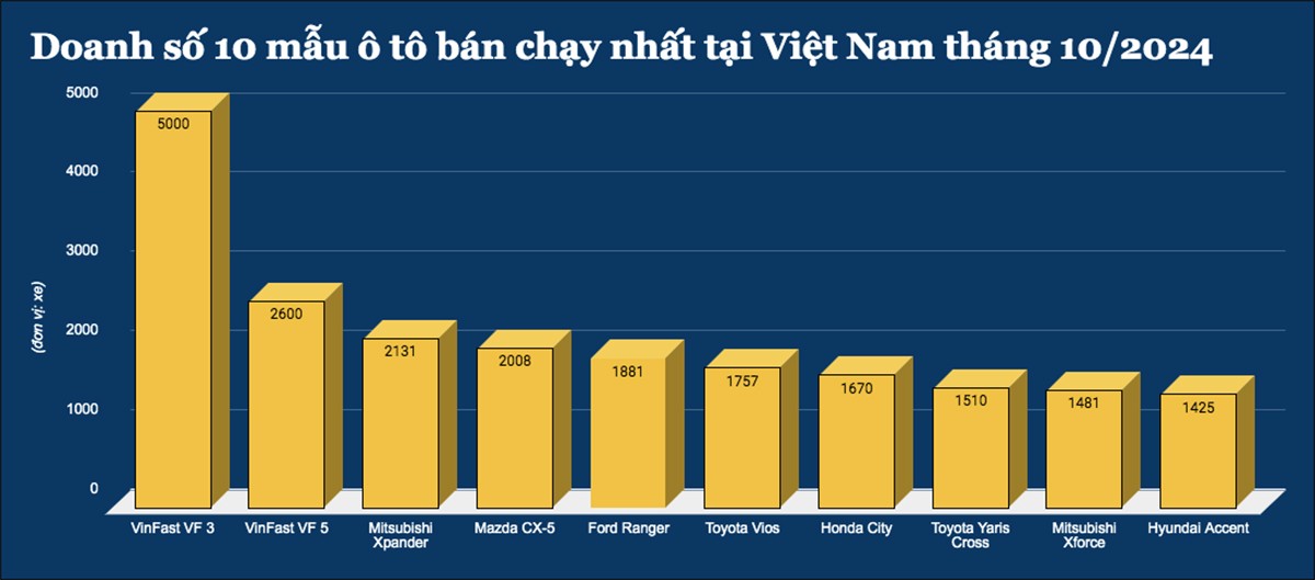 Top 10 mẫu ô tô bán chạy nhất tại Việt Nam tháng 10/2024 - 1