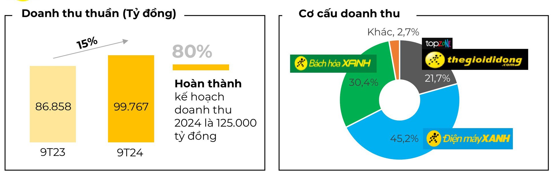 MWG ghi nhận kết quả kinh doanh tích cực trong 9 tháng đầu năm 2024