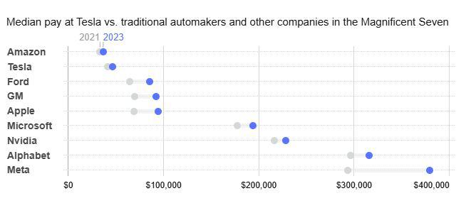 Mức lương của Tesla khá thấp và không có nhiều biến động trong suốt 3 năm qua