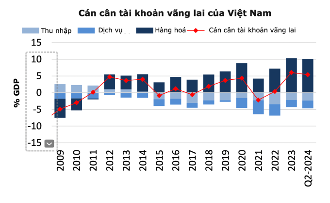 Nguồn: IMF, SBV