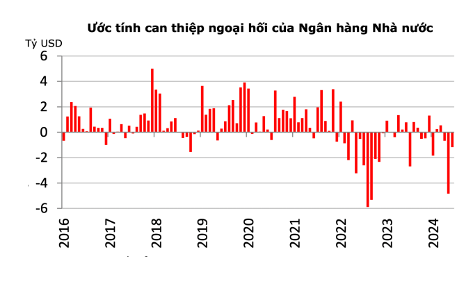 Dữ liệu ước tính mua và bán ngoại hối của Ngân hàng Nhà nước hàng tháng, tính đến tháng 6/2024. Nguồn: SBV, Bộ Tài chính Mỹ ước tính