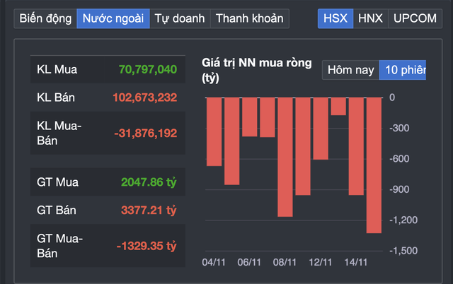 Khối ngoại miệt mài bán ròng trong thời gian qua, mỗi phiên hàng trăm tỉ đồng