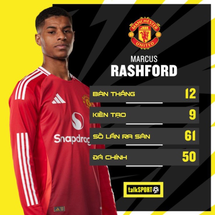 Phong độ của Rashford&nbsp;kể từ đầu mùa giải trước