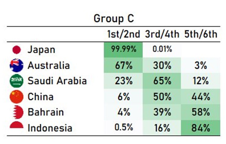 Indonesia có tới 84% nguy cơ bị loại