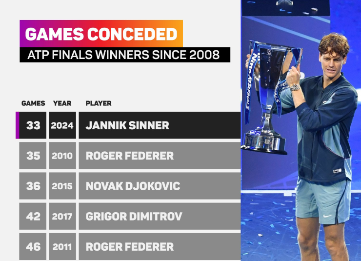 Trên hành trình lần đầu tiên lên ngôi giải đấu cuối năm - ATP Finals, Sinner chỉ thua 33 game