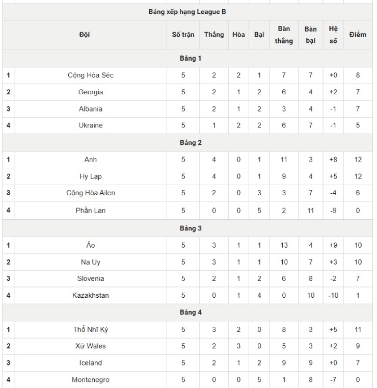 Xác định 6 anh hào vào tứ kết Nations League, Anh & Na Uy thăng hạng - 4