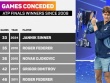 Số 1 thế giới Sinner lập hàng tá kỷ lục sau khi vô địch ATP Finals 2024