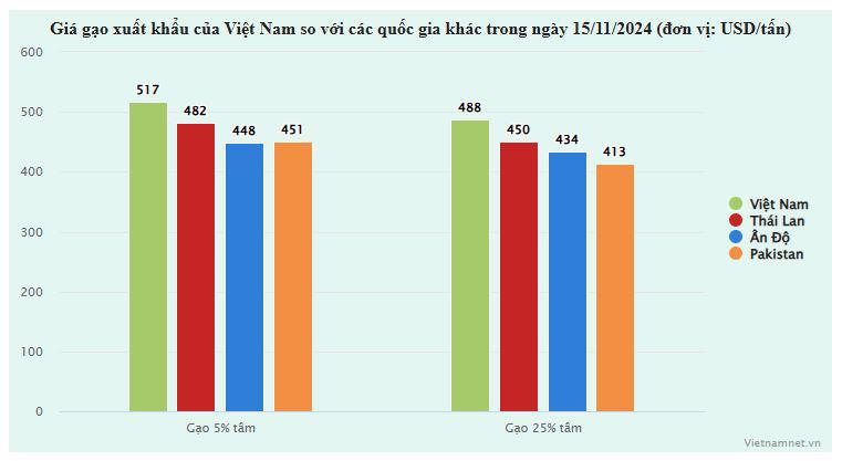 Gạo Việt &#39;gây sốc&#39;: Hàng phẩm cấp thấp đắt đỏ hơn gạo cao cấp Thái Lan - 1