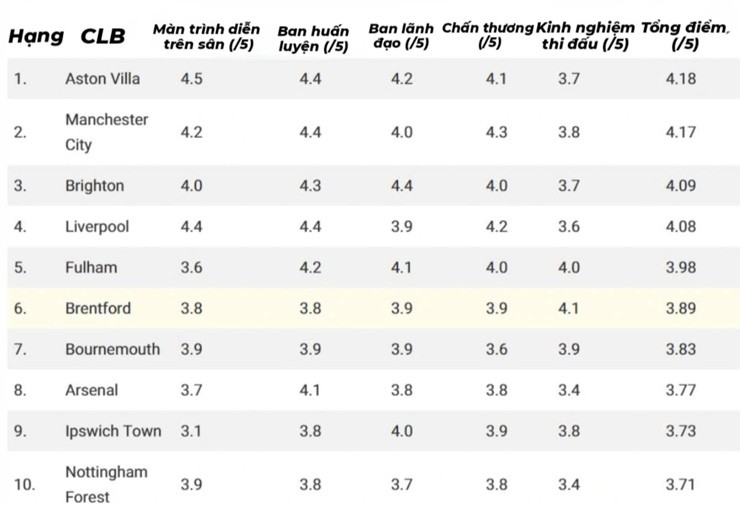 BXH mức độ hài lòng của CĐV các đội bóng Premier League 2024/25 (từ 1-10)