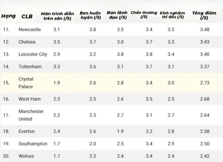 BXH mức độ hài lòng của CĐV các đội bóng Premier League 2024/25 (từ 11-20)