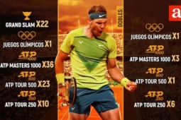 Rafael Nadal giành 22 Grand Slam, 22 câu chuyện bất diệt