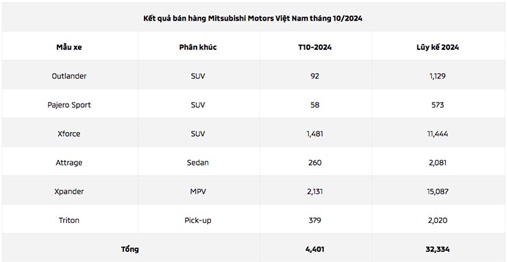 Mitsubishi Việt Nam có kết quả kinh doanh ấn tượng trong tháng 10/2024 - 1