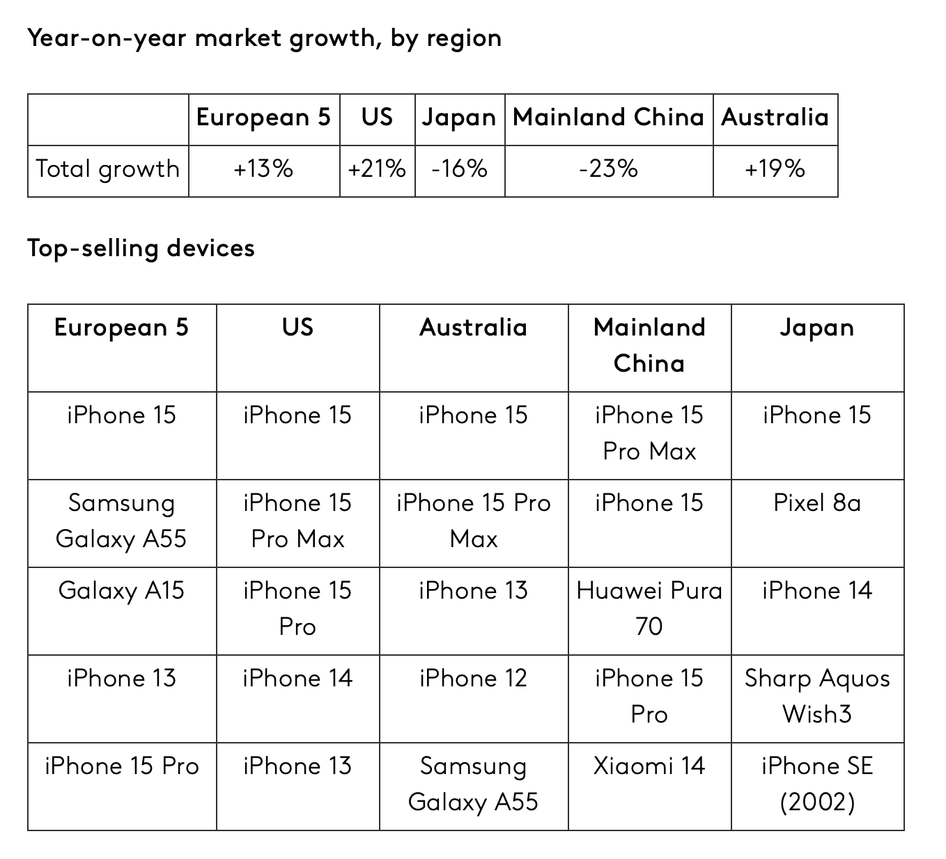 Top 5 smartphone bán chạy nhất tại các quốc gia trọng điểm.