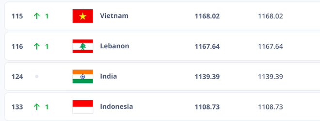 Indonesia đe doạ thứ hạng FIFA của tuyển Việt Nam - 1