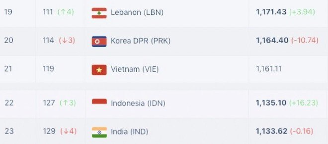 Indonesia thu hẹp đáng kể thứ hạng và điểm số với tuyển Việt Nam trên bảng xếp hạng FIFA chỉ sau 3 tháng dự vòng loại thứ ba World Cup 2026