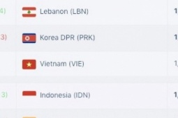 Indonesia đe doạ thứ hạng FIFA của tuyển Việt Nam