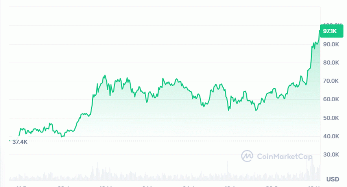 Biến động giá Bitcoin trong vòng 1 năm qua. Nguồn: CMC