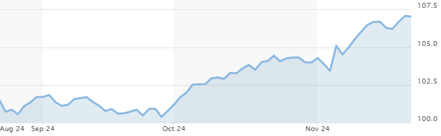 Dollar Index mạnh lên từ đầu tháng 10 và tăng tốc sau bầu cử Tổng thống Mỹ. Đồ thị: Market Watch