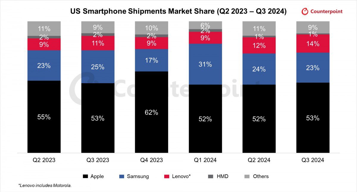 iPhone áp đảo tại thị trường smartphone Mỹ.