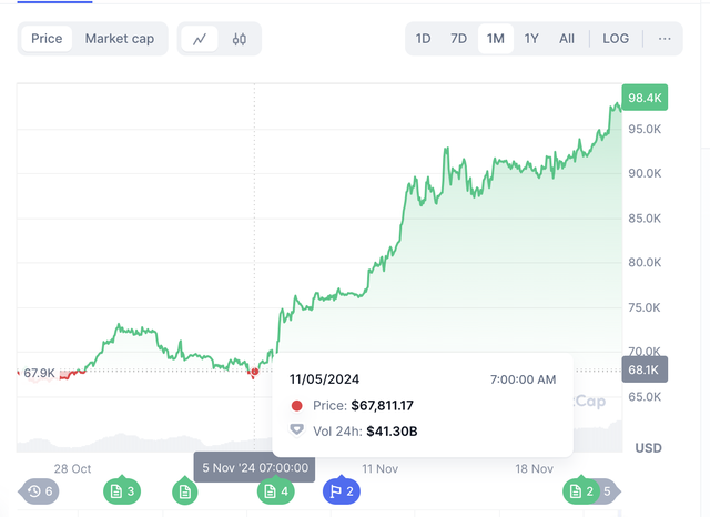 Giá Bitcoin tăng khoảng 46% chỉ vài tuần sau khi ông Donald Trump đắc cử Tổng thống Mỹ