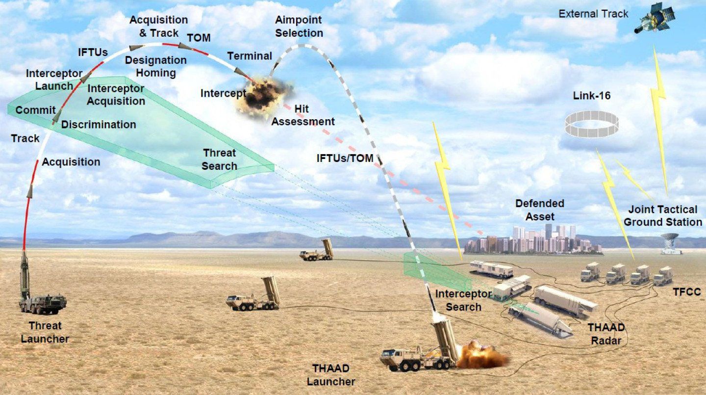 Mô phỏng cơ chế hoạt động của tổ hợp phòng không THAAD.