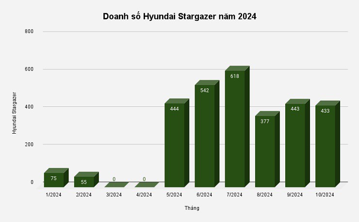 Doanh số Hyundai Stargazer năm 2024 vẫn "trắc trở" - 2