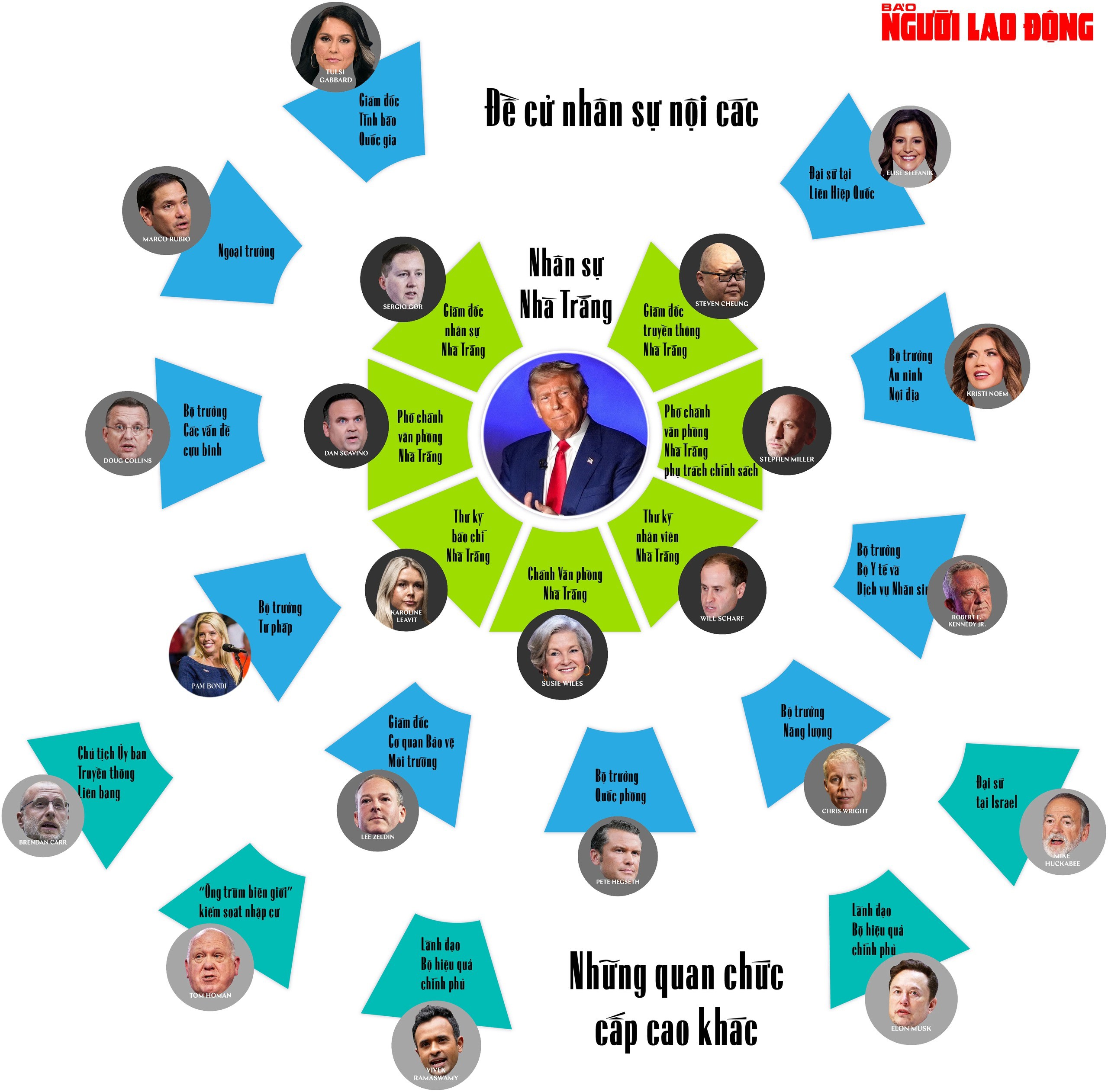 [Infographic] Nội các tương lai của ông Donald Trump thành hình - 1