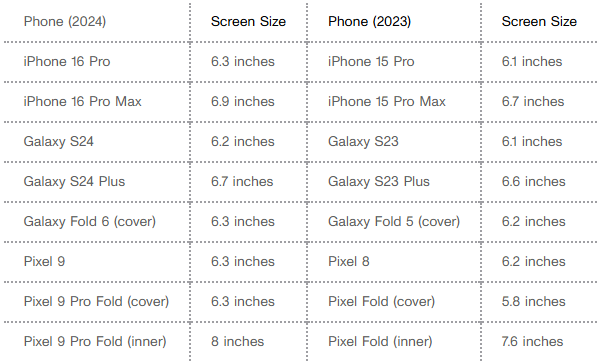 Kích cỡ màn hình của một số flagship.