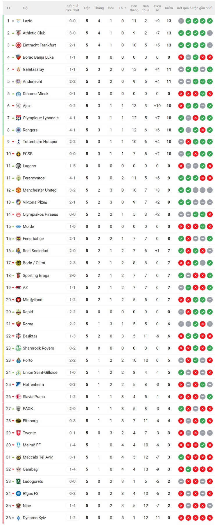 Nóng bảng xếp hạng Europa League: MU giành 3 điểm kịch tính, top 8 trong tầm tay - 2