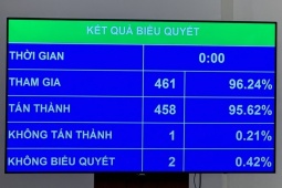Quốc hội thông qua Nghị quyết thành lập thành phố trực thuộc trung ương Huế với số phiếu ủng hộ kỷ lục