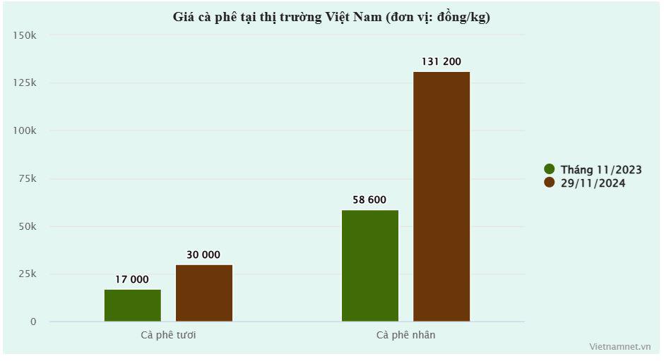 Cà phê lại sốt giá trên toàn cầu, nông dân Việt Nam trúng đậm tiền tỷ - 1