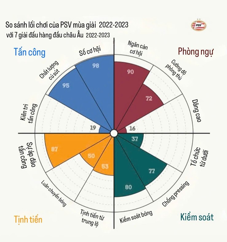 Thống kê lối chơi của PSV dưới thời Van Nistelrooy mùa giải 2022-2023