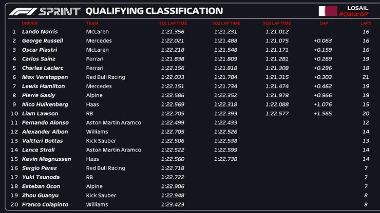 Đua xe F1, Qatar GP: Norris lập kỷ lục mới tại Lusail, Ferrari gây thất vọng - 7