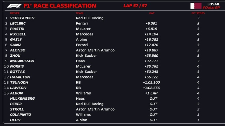 &nbsp;Kết quả Qatar GP 2024