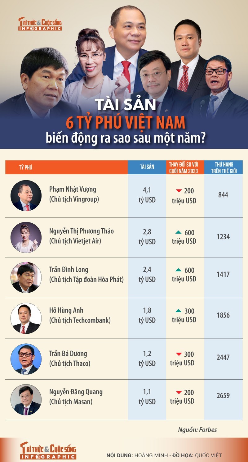 [INFOGRAPHIC] Tài sản 6 tỷ phú Việt Nam ra sao sau một năm? - 1