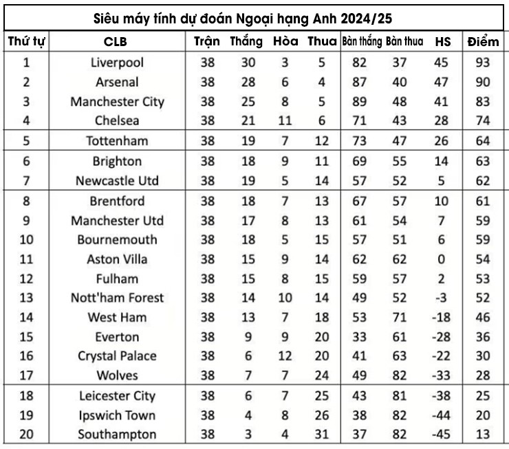 Dự đoán Liverpool vô địch Ngoại hạng Anh với 93 điểm, MU tệ hơn năm ngoái - 4