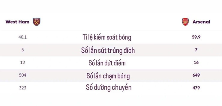 Thống kê vượt trội của Arsenal trước West Ham tại vòng 13 Premier League