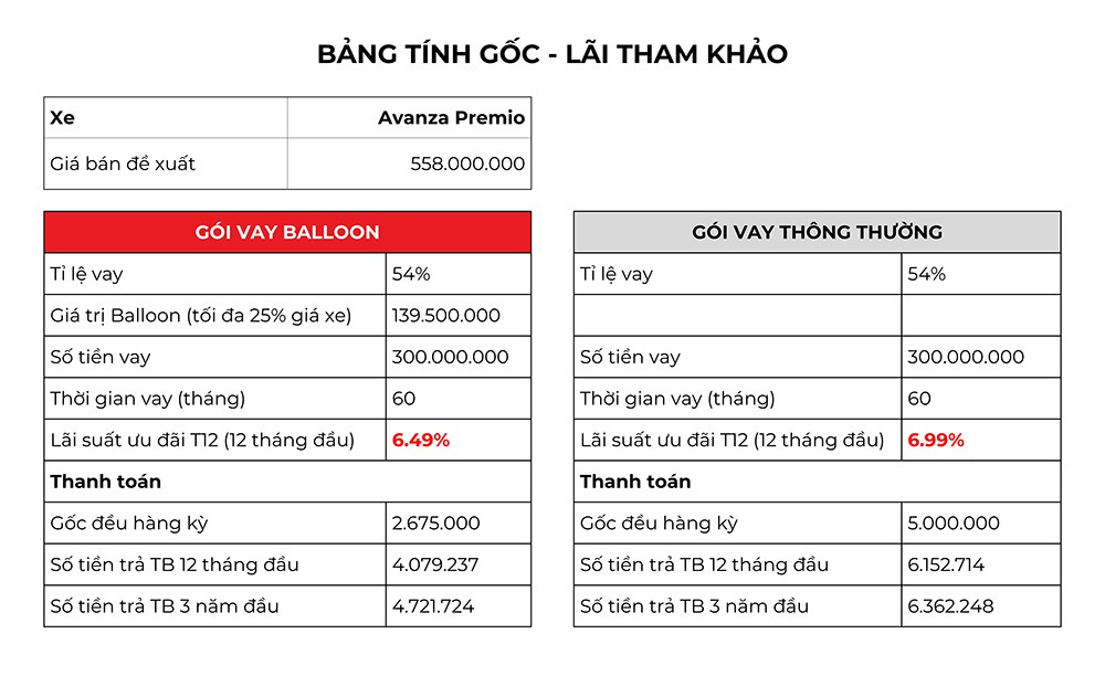 Bảng tính tham khảo gói vay Balloon