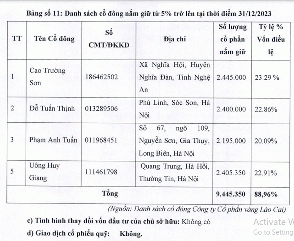 Cơ cấu cổ đông GLC tính tới cuối năm 2023.