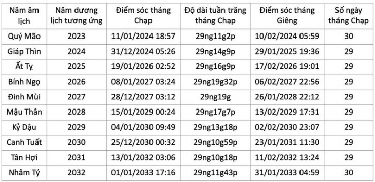 Giải mã hiện tượng Tết Nguyên đán không có ngày 30 Tết suốt 8 năm liên tiếp