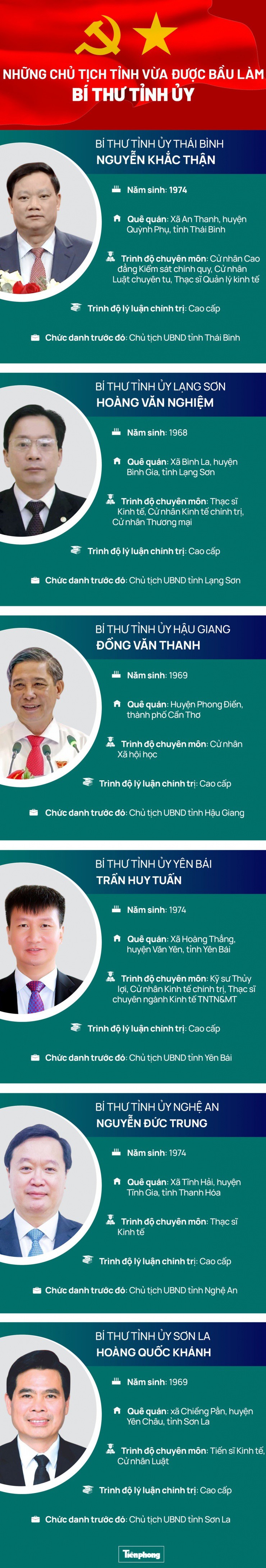 Nhân sự lãnh đạo chủ chốt địa phương có nhiều thay đổi, nhiều Chủ tịch UBND tỉnh được tín nhiệm bầu giữ chức Bí thư Tỉnh ủy