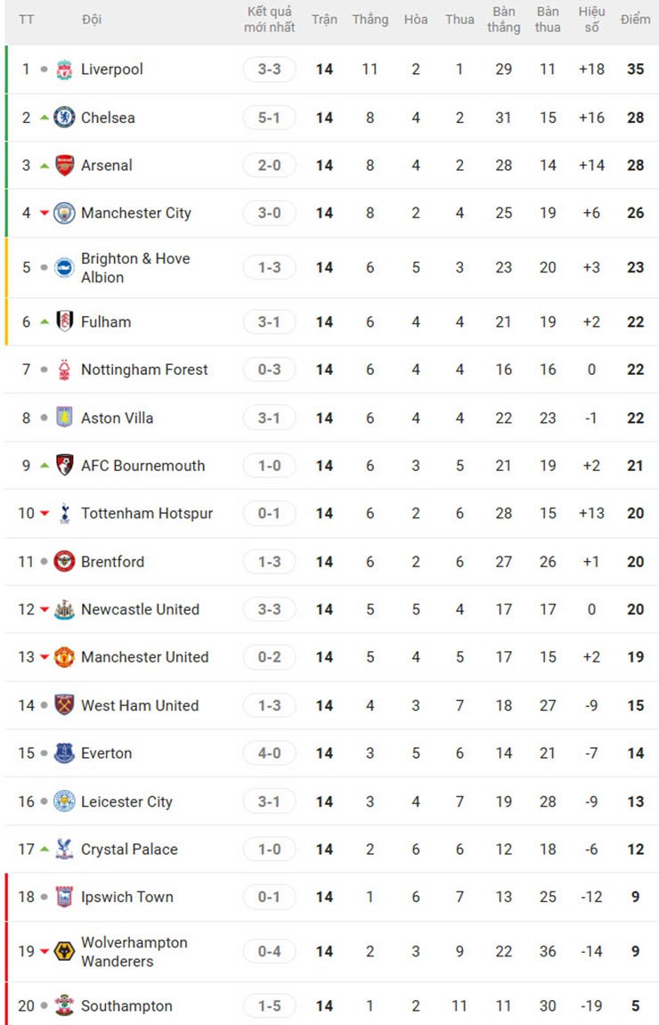 Bảng xếp hạng Ngoại hạng Anh: Brighton lỡ top 4, Tottenham "tự bắn vào chân" - 3