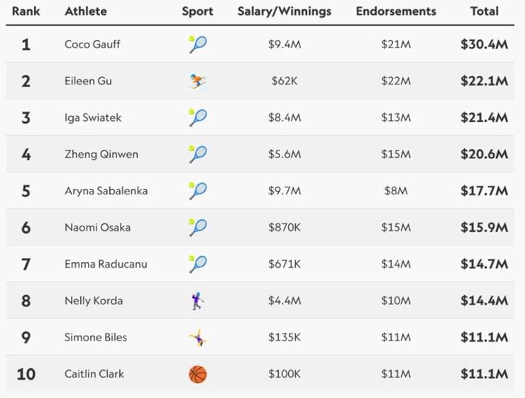 Danh sách 10 nữ VĐV kiếm nhiều tiền nhất làng thể thao năm 2024 (theo Sportico)