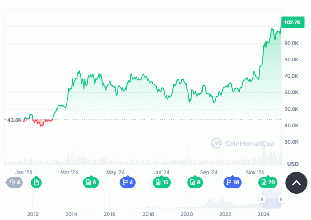 Đồng Bitcoin lần đầu tiên vượt ngương 100.000 USD/BTC. Nguồn: CMC